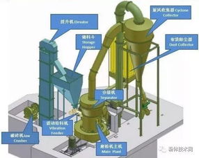 礦物精細加工 10種常見的干法超細粉碎工藝