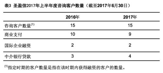 圣盈信集團上半年業績亮眼 營收同比增長15.4%，金融咨詢業務增幅顯著